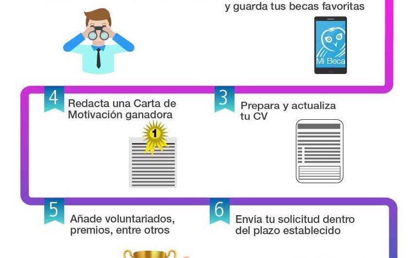 Descubre Cuáles son los Diferentes Tipos de Becas que Existen: Guía Completa