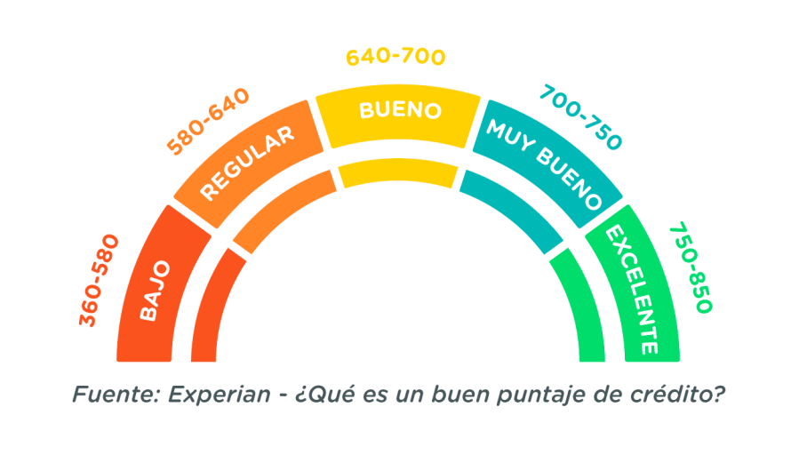 Guía Completa: Todo lo que Necesitas Saber sobre el Historial Crediticio